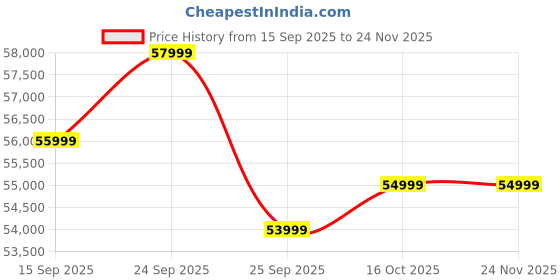 pepperfry.com casacraft from pepperfry Kaylee Velvet 3 Seater Sofa In Sandy Brown Colour casacraft from pepperfry Price History Graph from 15 Sep 2025 to 23 Nov 2025