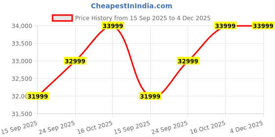 pepperfry.com casacraft from pepperfry Lem Velvet 3 Seater Sofa in Teal Blue Colour casacraft from pepperfry Price History Graph from 15 Sep 2025 to 4 Dec 2025