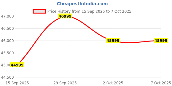 pepperfry.com casacraft from pepperfry Lunara Boucle Fabric 2 Seater Sofa In Grey Color casacraft from pepperfry Price History Graph from 15 Sep 2025 to 6 Oct 2025