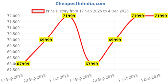 pepperfry.com casacraft from pepperfry Malaga Velvet 2 Seater Sofa in Light Grey Colour casacraft from pepperfry Price History Graph from 17 Sep 2025 to 3 Dec 2025