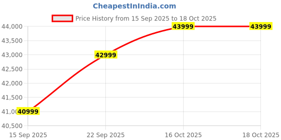 pepperfry.com casacraft from pepperfry Maraya Upholstered Queen Size Bed In Light Brown Color casacraft from pepperfry Price History Graph from 15 Sep 2025 to 18 Oct 2025