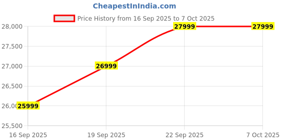 pepperfry.com casacraft from pepperfry Marin Tv Unit In Dual Finish For Tvs Up To 60" casacraft from pepperfry Price History Graph from 16 Sep 2025 to 7 Oct 2025