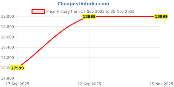 pepperfry.com casacraft from pepperfry Marlon Leatherette Executive Chair In Brown Colour casacraft from pepperfry Price History Graph from 17 Sep 2025 to 24 Nov 2025