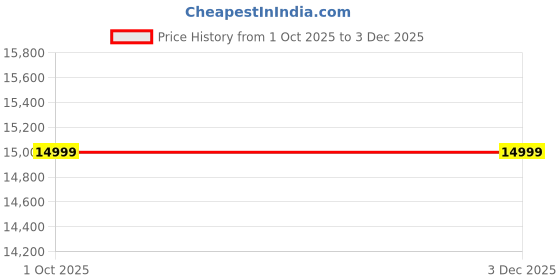 pepperfry.com casacraft from pepperfry Mia Fabric 1 Seater Sofa In Blue Colour casacraft from pepperfry Price History Graph from 1 Oct 2025 to 2 Dec 2025