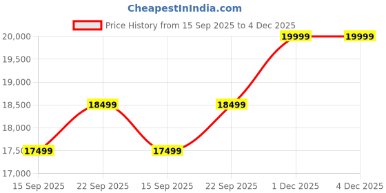 pepperfry.com casacraft from pepperfry Mid Century Engineered Wood Dining Chair With Rexine Fabric casacraft from pepperfry Price History Graph from 15 Sep 2025 to 4 Dec 2025