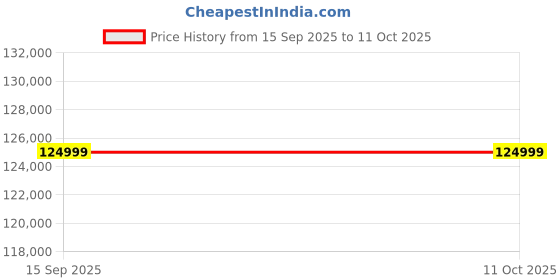 pepperfry.com casacraft from pepperfry Monarch Leatherette LHS Sectional Sofa (3+ Lounger) in Textured Brown Colour casacraft from pepperfry Price History Graph from 15 Sep 2025 to 11 Oct 2025