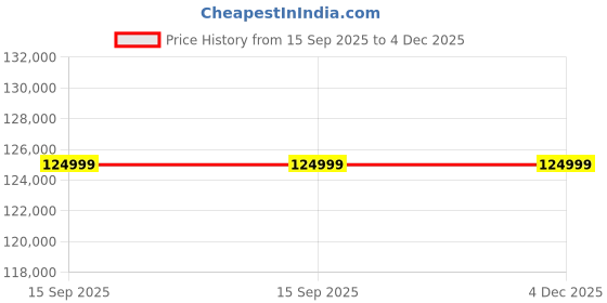 pepperfry.com casacraft from pepperfry Monarch Velvet RHS Sectional Sofa (2+ Lounger) With Adjustable Headrests in Royal Blue Colour casacraft from pepperfry Price History Graph from 15 Sep 2025 to 4 Dec 2025