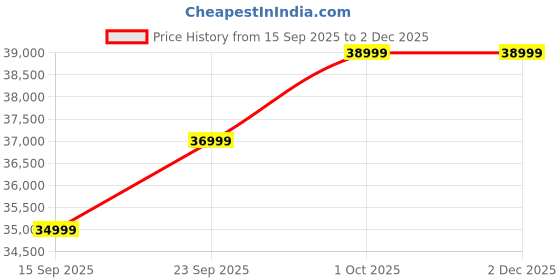 pepperfry.com casacraft from pepperfry Montero 2 Seater Sofa in Navy Blue colour casacraft from pepperfry Price History Graph from 15 Sep 2025 to 2 Dec 2025