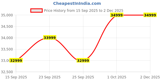pepperfry.com casacraft from pepperfry Montez Velvet 1 Seater Sofa in Blue & Beige Colour casacraft from pepperfry Price History Graph from 15 Sep 2025 to 30 Nov 2025