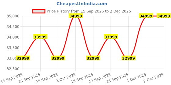 pepperfry.com casacraft from pepperfry Montez Velvet 1 Seater Sofa in Grey & Beige Colour casacraft from pepperfry Price History Graph from 15 Sep 2025 to 2 Dec 2025