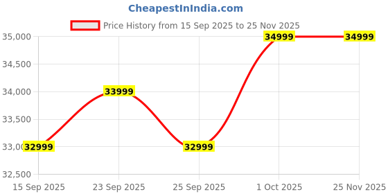 pepperfry.com casacraft from pepperfry Montez Velvet 1 Seater Sofa in Turquoise & Green Colour casacraft from pepperfry Price History Graph from 15 Sep 2025 to 25 Nov 2025