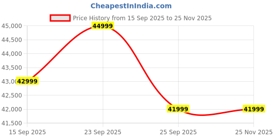 pepperfry.com casacraft from pepperfry Montez Velvet 2 Seater Sofa in Turquoise & Green Colour casacraft from pepperfry Price History Graph from 15 Sep 2025 to 25 Nov 2025