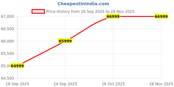 pepperfry.com casacraft from pepperfry Mystic Chenille Fabric 3 Seater Sofa In Sandy Brown Colour casacraft from pepperfry Price History Graph from 16 Sep 2025 to 26 Nov 2025