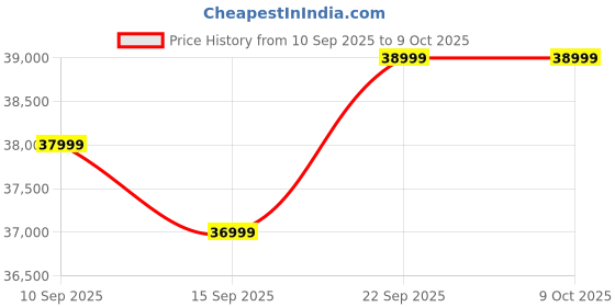 pepperfry.com casacraft from pepperfry Norton RRR Velvet 1 Seater Motorised Recliner in Grey Colour With Rocker & Swivel casacraft from pepperfry Price History Graph from 10 Sep 2025 to 9 Oct 2025