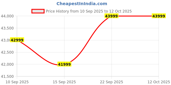 pepperfry.com casacraft from pepperfry Norton Velvet 2 Seater Manual Recliner In Beige Colour casacraft from pepperfry Price History Graph from 10 Sep 2025 to 12 Oct 2025