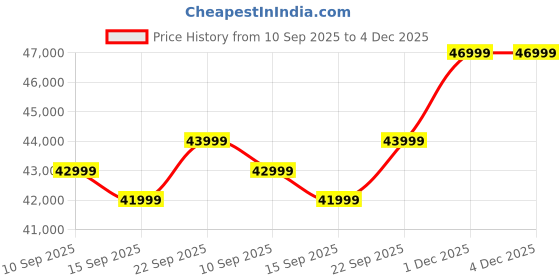 pepperfry.com casacraft from pepperfry Norton Velvet 2 Seater Manual Recliner In Grey Colour casacraft from pepperfry Price History Graph from 10 Sep 2025 to 4 Dec 2025