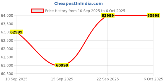 pepperfry.com casacraft from pepperfry Norton Velvet 3 Seater Manual Recliner with console in Grey Colour casacraft from pepperfry Price History Graph from 10 Sep 2025 to 5 Oct 2025