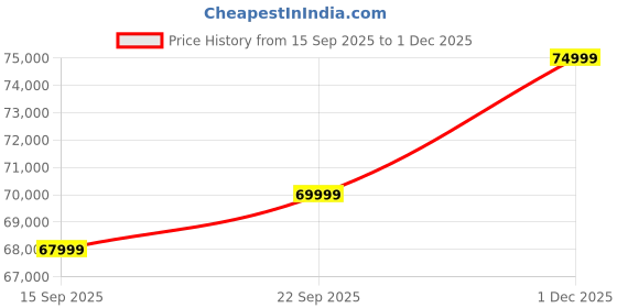 pepperfry.com casacraft from pepperfry Norton Velvet 3 Seater Motorised Recliner In Beige Colour With Charging Port casacraft from pepperfry Price History Graph from 15 Sep 2025 to 1 Dec 2025