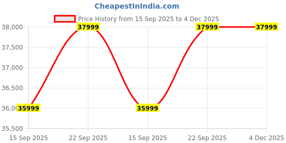 pepperfry.com casacraft from pepperfry Odessa Chenille Fabric 2 Seater Sofa In Sea Blue Color casacraft from pepperfry Price History Graph from 15 Sep 2025 to 4 Dec 2025