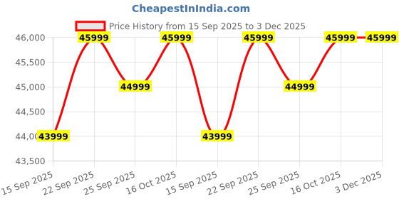 pepperfry.com casacraft from pepperfry Odessa Velvet 3 Seater Sofa In Mustard Yellow Color casacraft from pepperfry Price History Graph from 15 Sep 2025 to 3 Dec 2025