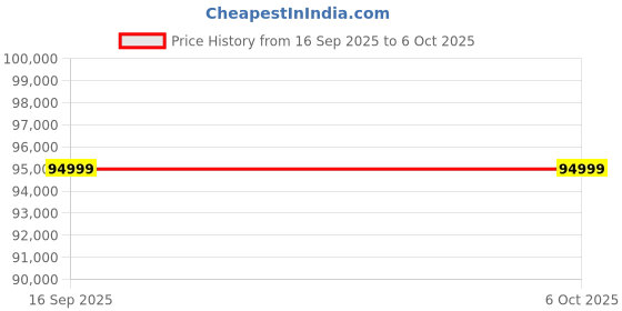 pepperfry.com casacraft from pepperfry Palm Spring Fabric 4 Seater Sofa in Grey Colour casacraft from pepperfry Price History Graph from 16 Sep 2025 to 5 Oct 2025