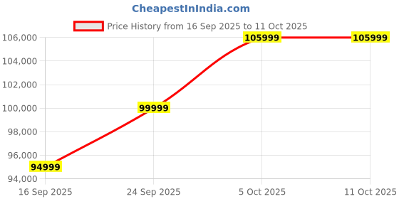 pepperfry.com casacraft from pepperfry Pamplona Fabric 2 Seater Sofa In Midas Ivory Colour casacraft from pepperfry Price History Graph from 16 Sep 2025 to 10 Oct 2025
