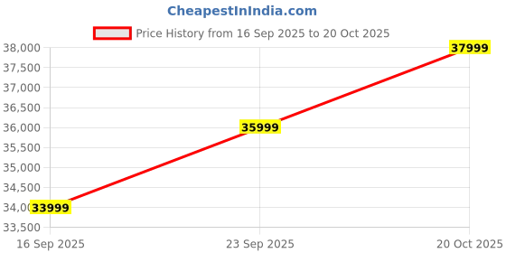pepperfry.com casacraft from pepperfry Pescara Velvet 2 Seater Sofa in Beige Colour casacraft from pepperfry Price History Graph from 16 Sep 2025 to 20 Oct 2025