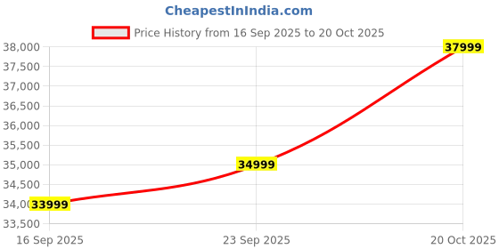 pepperfry.com casacraft from pepperfry Pescara Velvet 2 Seater Sofa in Ivory Colour casacraft from pepperfry Price History Graph from 16 Sep 2025 to 20 Oct 2025