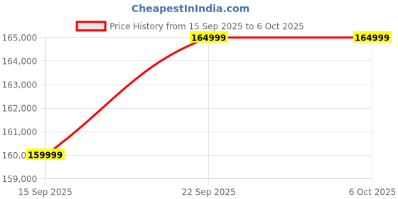 pepperfry.com casacraft from pepperfry Plush Motorized 3 Seater Recliner With USB Charging Port In Beige Color casacraft from pepperfry Price History Graph from 15 Sep 2025 to 6 Oct 2025