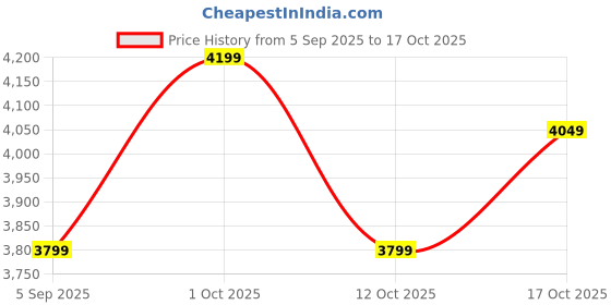 pepperfry.com casacraft from pepperfry Polyresin Black & Sky Blue Blessing Buddha 15 Inch casacraft from pepperfry Price History Graph from 5 Sep 2025 to 17 Oct 2025