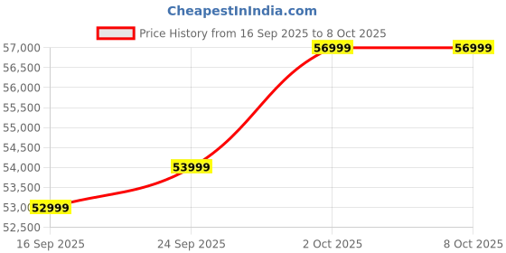 pepperfry.com casacraft from pepperfry Portland Fabric 1 Seater Sofa in Grey Colour casacraft from pepperfry Price History Graph from 16 Sep 2025 to 7 Oct 2025
