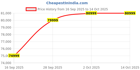 pepperfry.com casacraft from pepperfry Portland Fabric 2 Seater Sofa in Cream Colour casacraft from pepperfry Price History Graph from 16 Sep 2025 to 13 Oct 2025