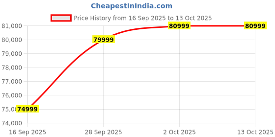 pepperfry.com casacraft from pepperfry Portland Fabric 2 Seater Sofa in Grey Colour casacraft from pepperfry Price History Graph from 16 Sep 2025 to 12 Oct 2025