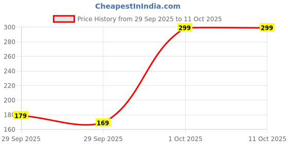 pepperfry.com casacraft from pepperfry Purple Fabric Orchid Artificial Artificial Flowers casacraft from pepperfry Price History Graph from 29 Sep 2025 to 11 Oct 2025