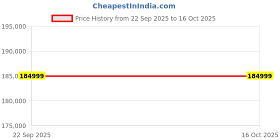 pepperfry.com casacraft from pepperfry Ramona Leatherette Three Seater Motorized Recliner in Tan Colour casacraft from pepperfry Price History Graph from 22 Sep 2025 to 16 Oct 2025