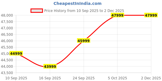 pepperfry.com casacraft from pepperfry Remona Boucle Fabric 2 Seater Sofa in Lunar Grey Colour casacraft from pepperfry Price History Graph from 10 Sep 2025 to 2 Dec 2025