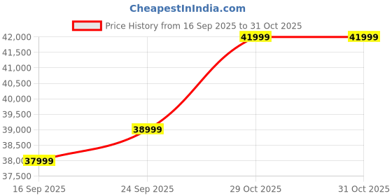 pepperfry.com casacraft from pepperfry Rio Chenille Fabric 2 Seater Sofa In Denim Blue Colour casacraft from pepperfry Price History Graph from 16 Sep 2025 to 31 Oct 2025
