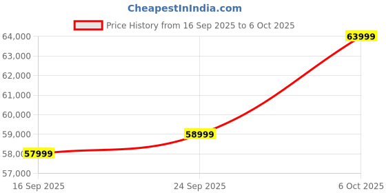 pepperfry.com casacraft from pepperfry Romania Fabric 2 Seater Sofa In Frosty white Colour casacraft from pepperfry Price History Graph from 16 Sep 2025 to 6 Oct 2025