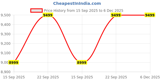 pepperfry.com casacraft from pepperfry Rubel Velvet Dining Chair In Grey Colour casacraft from pepperfry Price History Graph from 15 Sep 2025 to 6 Dec 2025