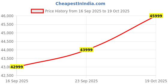 pepperfry.com casacraft from pepperfry Salford Boucle Fabric 1 Seater Sofa in Ash Grey Colour casacraft from pepperfry Price History Graph from 16 Sep 2025 to 19 Oct 2025