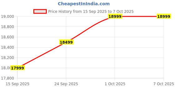 pepperfry.com casacraft from pepperfry Salvatore Fabric 1 Seater Sofa In Multicolour casacraft from pepperfry Price History Graph from 15 Sep 2025 to 6 Oct 2025