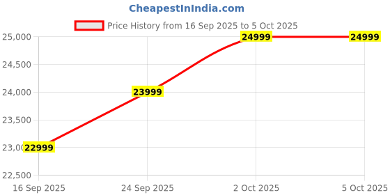 pepperfry.com casacraft from pepperfry Salvatore Fabric 2 Seater Sofa In Multicolour casacraft from pepperfry Price History Graph from 16 Sep 2025 to 5 Oct 2025