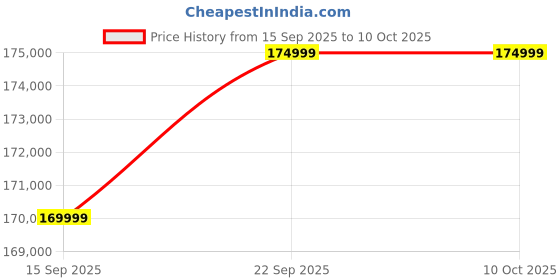pepperfry.com casacraft from pepperfry Seraph Teak Wood 6 Seater Dining Set With Marble Top In White Color casacraft from pepperfry Price History Graph from 15 Sep 2025 to 9 Oct 2025