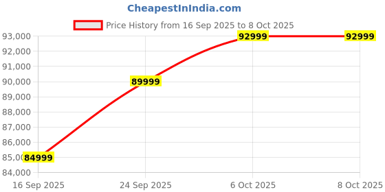 pepperfry.com casacraft from pepperfry Sharjah Fabric 2 Seater Sofa In Beige Colour casacraft from pepperfry Price History Graph from 16 Sep 2025 to 6 Oct 2025