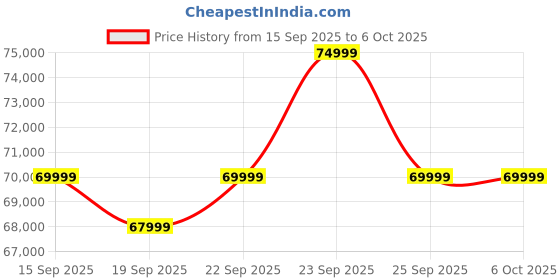 pepperfry.com casacraft from pepperfry Silvarra King Size Bed With Usb Port Led Headboard & Hydraulic Storage In High Gloss White Finish casacraft from pepperfry Price History Graph from 15 Sep 2025 to 5 Oct 2025