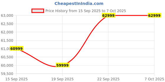 pepperfry.com casacraft from pepperfry Silvarra Queen Size Bed With Usb Port Led Headboard & Hydraulic Storage In White Gloss Finish casacraft from pepperfry Price History Graph from 15 Sep 2025 to 6 Oct 2025