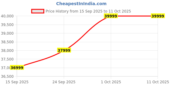 pepperfry.com casacraft from pepperfry Stylesshine Fabric 2 Seater Sofa in Grey Colour casacraft from pepperfry Price History Graph from 15 Sep 2025 to 11 Oct 2025