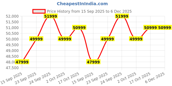 pepperfry.com casacraft from pepperfry Tarron Velvet 3 Seater Sofa In Navy Blue Colour casacraft from pepperfry Price History Graph from 15 Sep 2025 to 5 Dec 2025