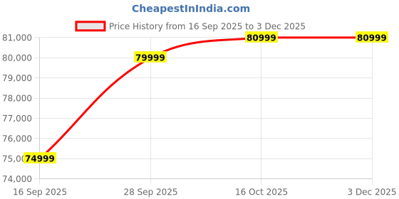 pepperfry.com casacraft from pepperfry Trento Fabric 3 Seater Sofa in Brown Colour casacraft from pepperfry Price History Graph from 16 Sep 2025 to 3 Dec 2025