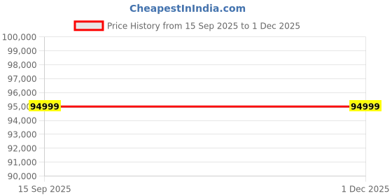 pepperfry.com casacraft from pepperfry Valencia Velvet RHS Sectional Sofa (3+ Lounger) in Blush Pink Colour casacraft from pepperfry Price History Graph from 15 Sep 2025 to 1 Dec 2025